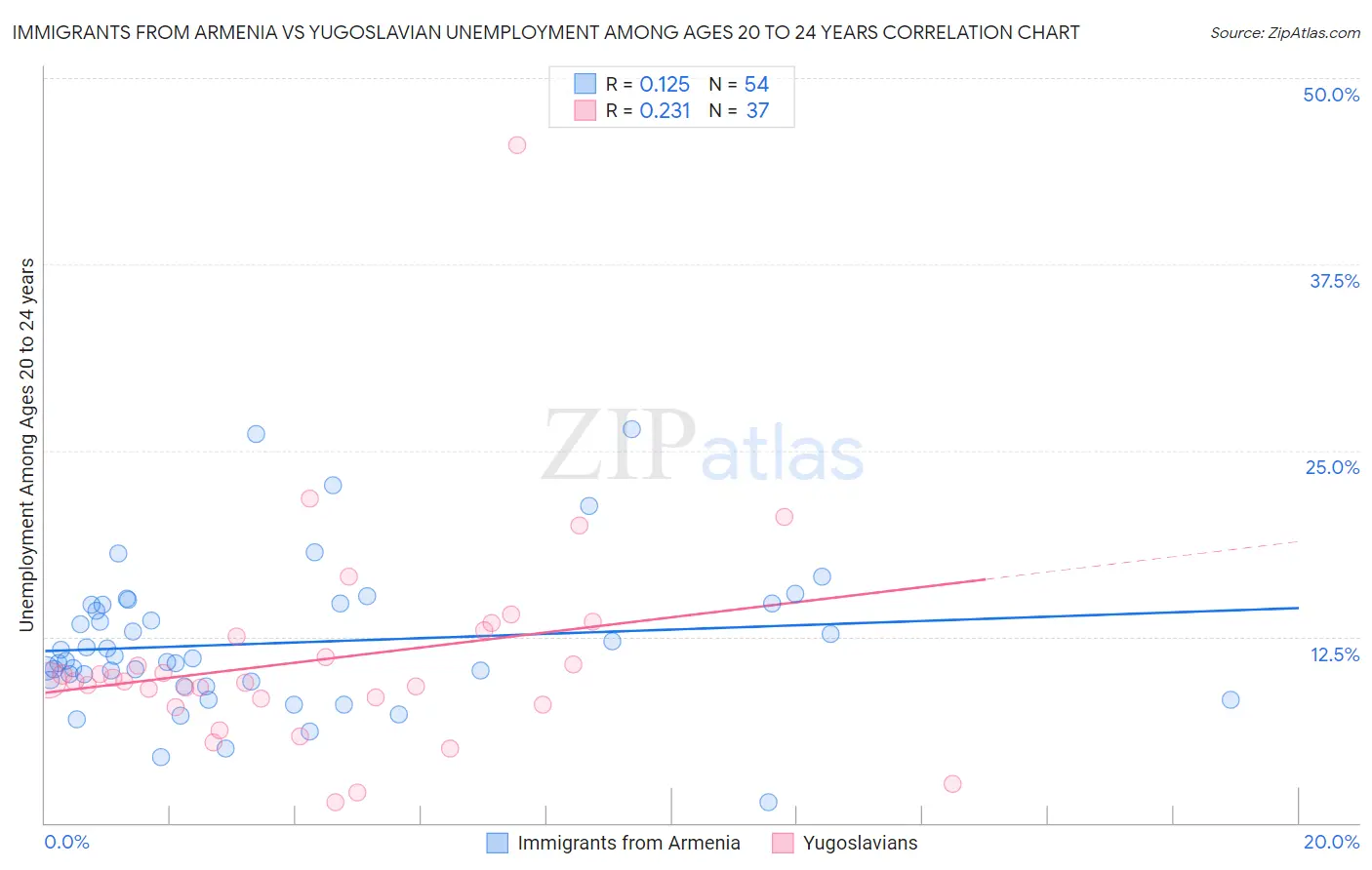 Immigrants from Armenia vs Yugoslavian Unemployment Among Ages 20 to 24 years