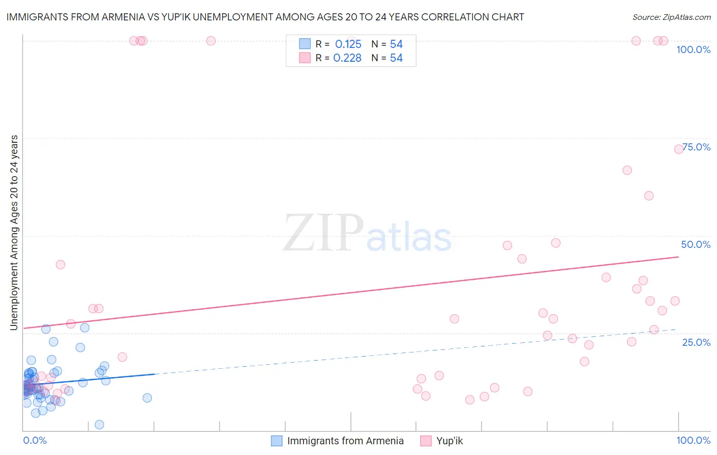 Immigrants from Armenia vs Yup'ik Unemployment Among Ages 20 to 24 years