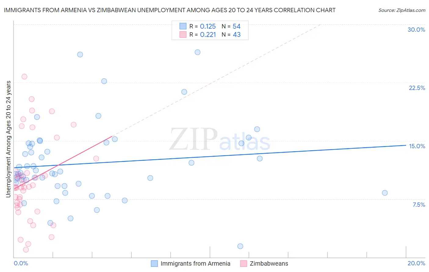 Immigrants from Armenia vs Zimbabwean Unemployment Among Ages 20 to 24 years