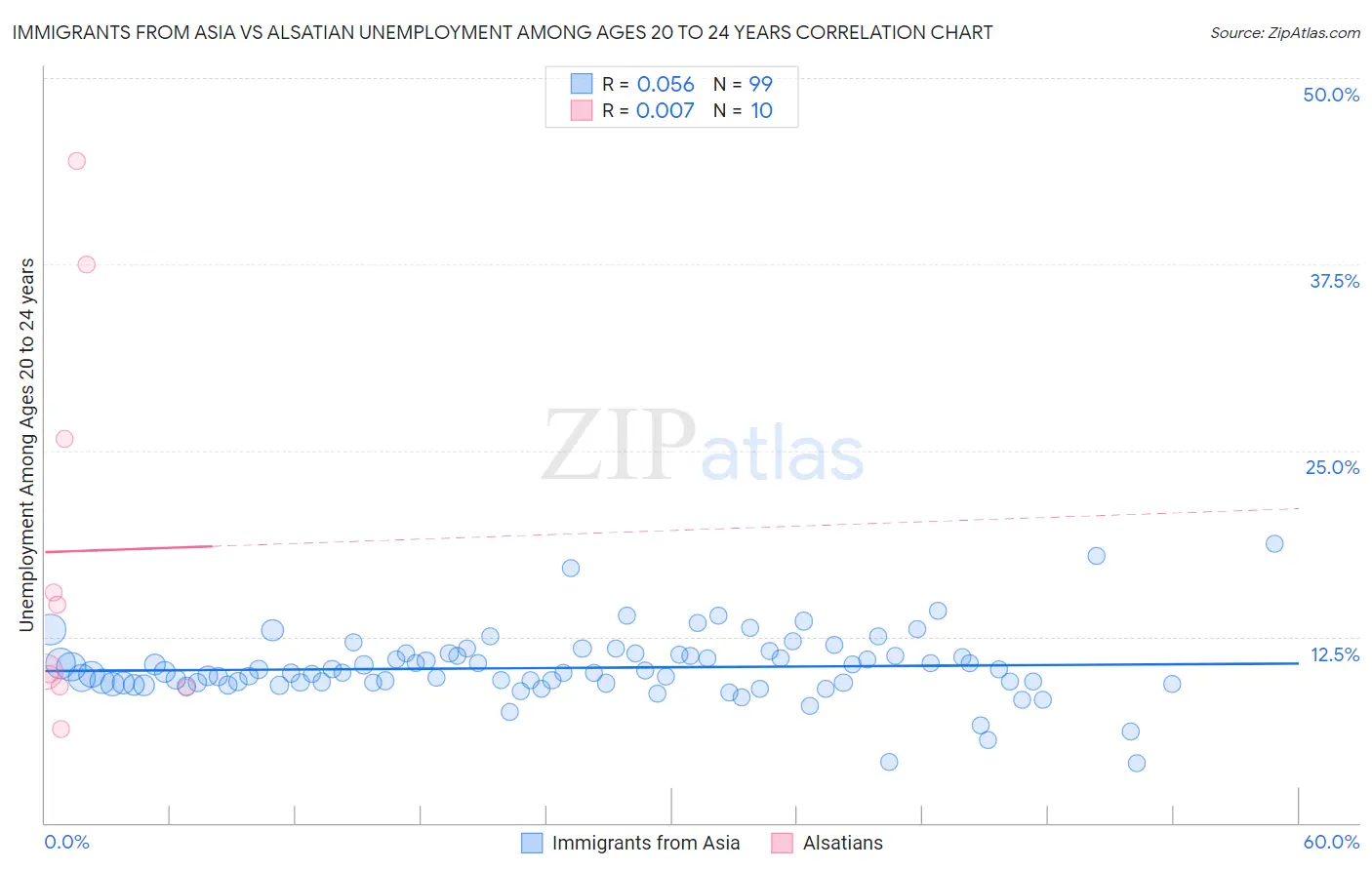 Immigrants from Asia vs Alsatian Unemployment Among Ages 20 to 24 years