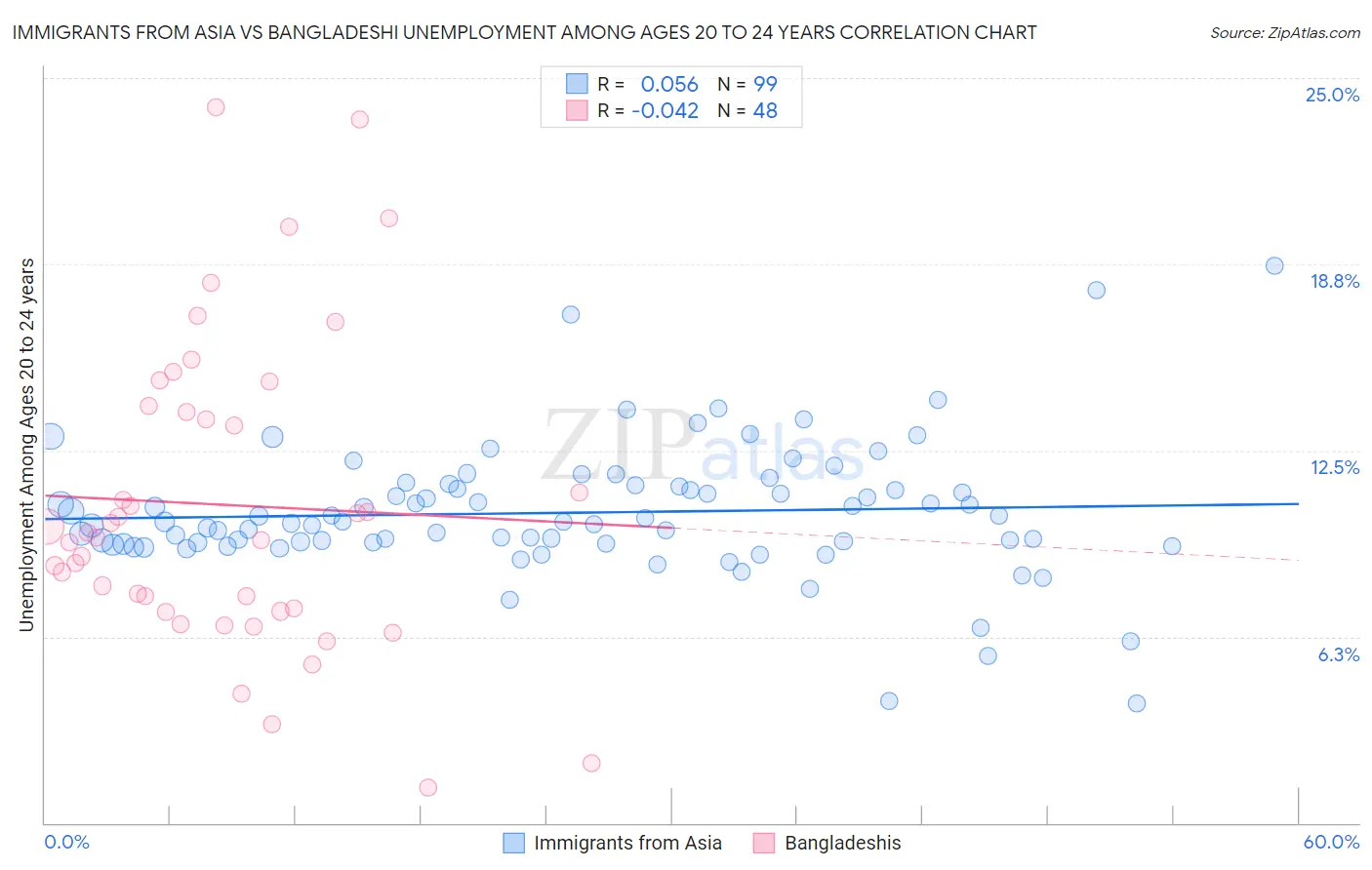 Immigrants from Asia vs Bangladeshi Unemployment Among Ages 20 to 24 years