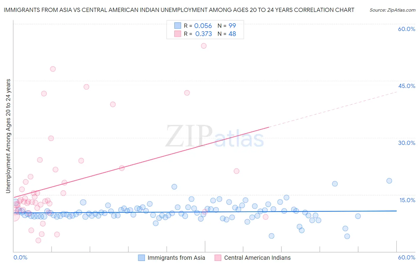 Immigrants from Asia vs Central American Indian Unemployment Among Ages 20 to 24 years