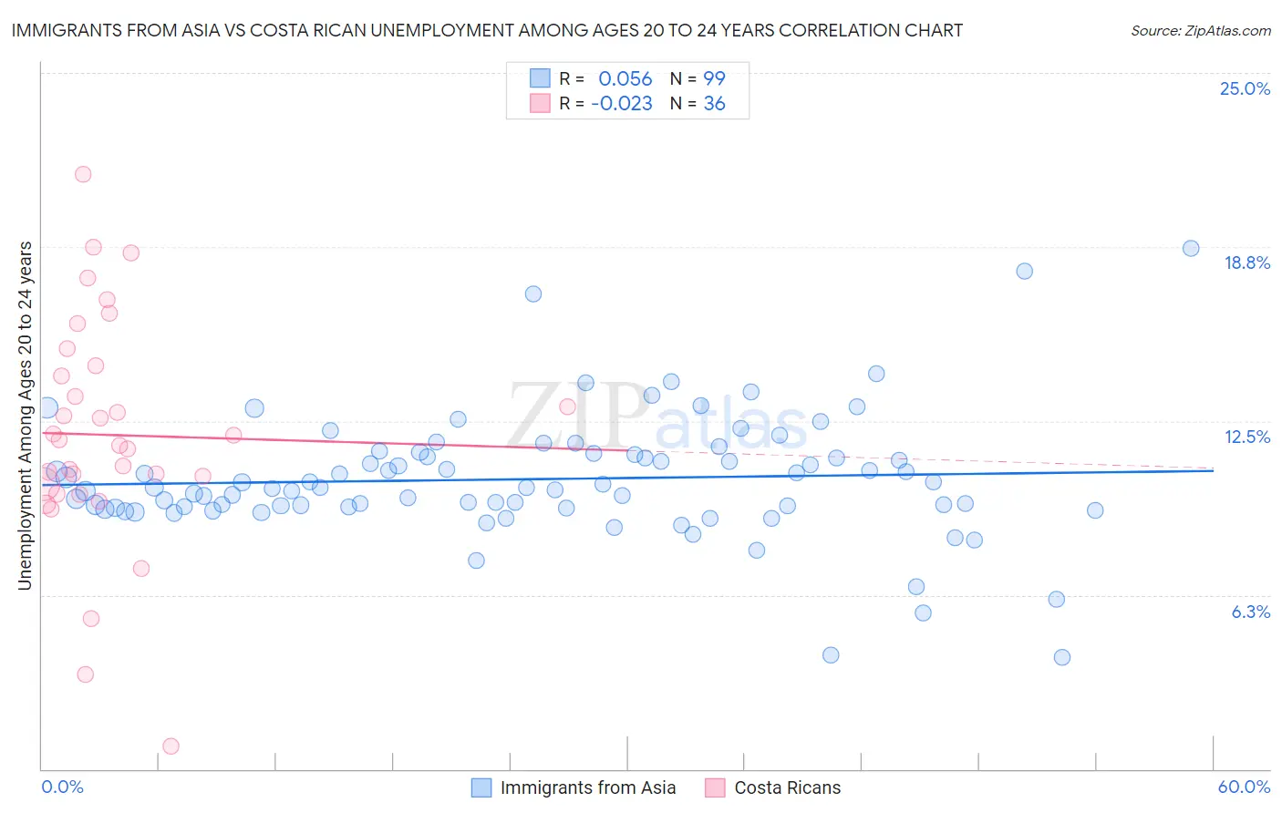 Immigrants from Asia vs Costa Rican Unemployment Among Ages 20 to 24 years