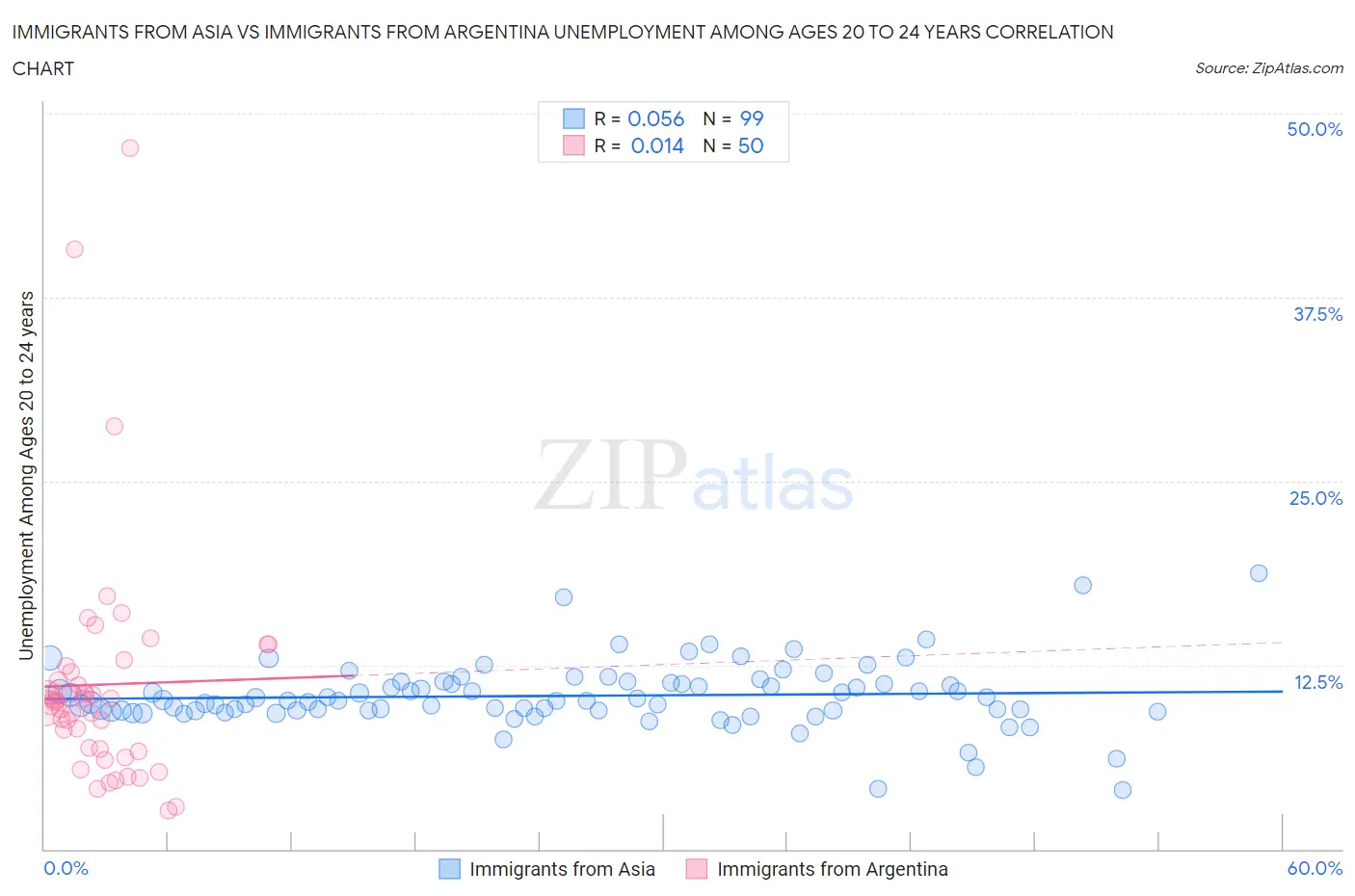 Immigrants from Asia vs Immigrants from Argentina Unemployment Among Ages 20 to 24 years