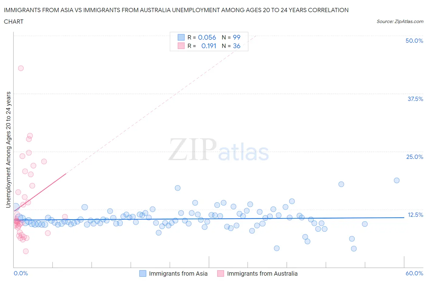 Immigrants from Asia vs Immigrants from Australia Unemployment Among Ages 20 to 24 years