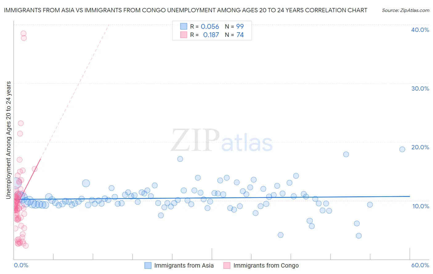 Immigrants from Asia vs Immigrants from Congo Unemployment Among Ages 20 to 24 years