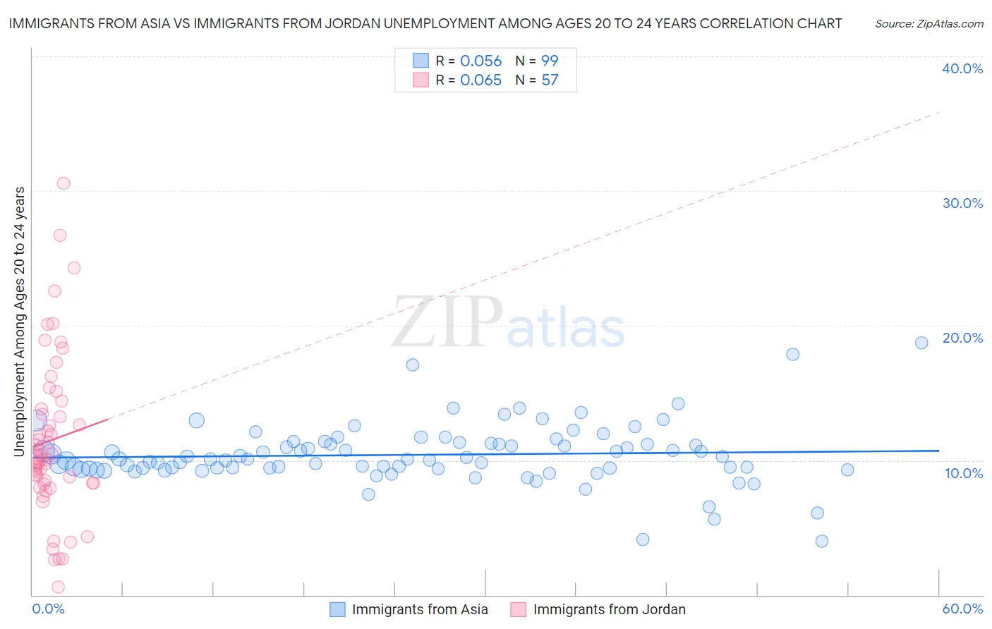 Immigrants from Asia vs Immigrants from Jordan Unemployment Among Ages 20 to 24 years