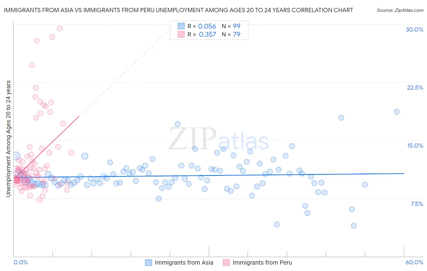 Immigrants from Asia vs Immigrants from Peru Unemployment Among Ages 20 to 24 years