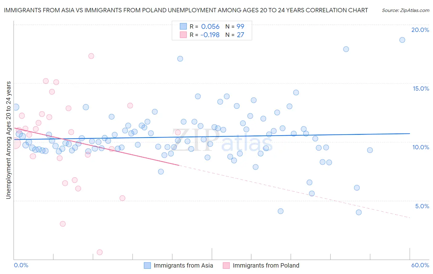 Immigrants from Asia vs Immigrants from Poland Unemployment Among Ages 20 to 24 years