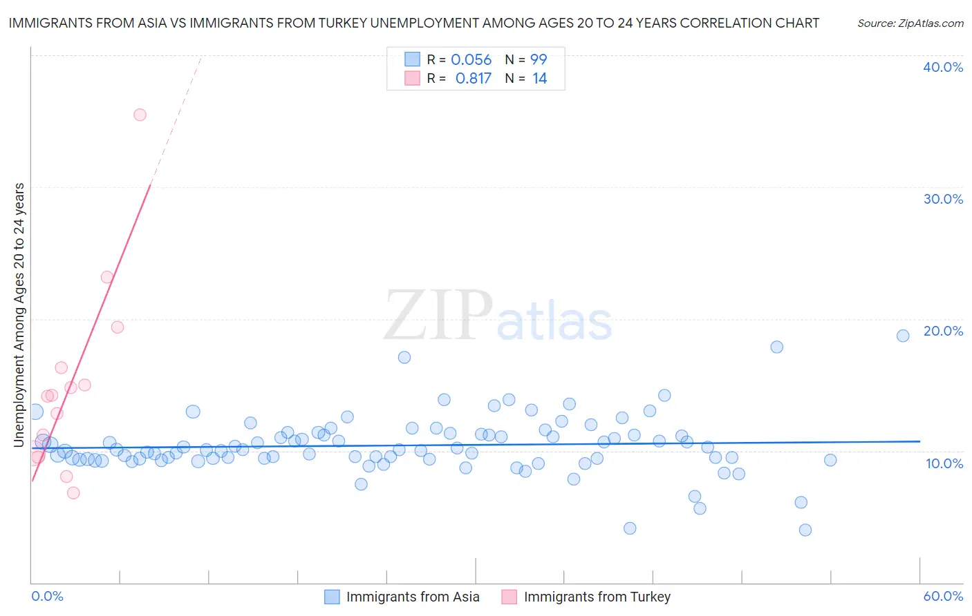 Immigrants from Asia vs Immigrants from Turkey Unemployment Among Ages 20 to 24 years
