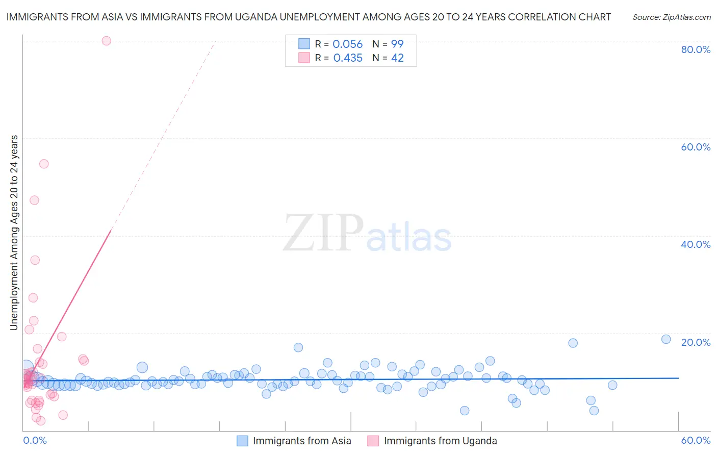 Immigrants from Asia vs Immigrants from Uganda Unemployment Among Ages 20 to 24 years