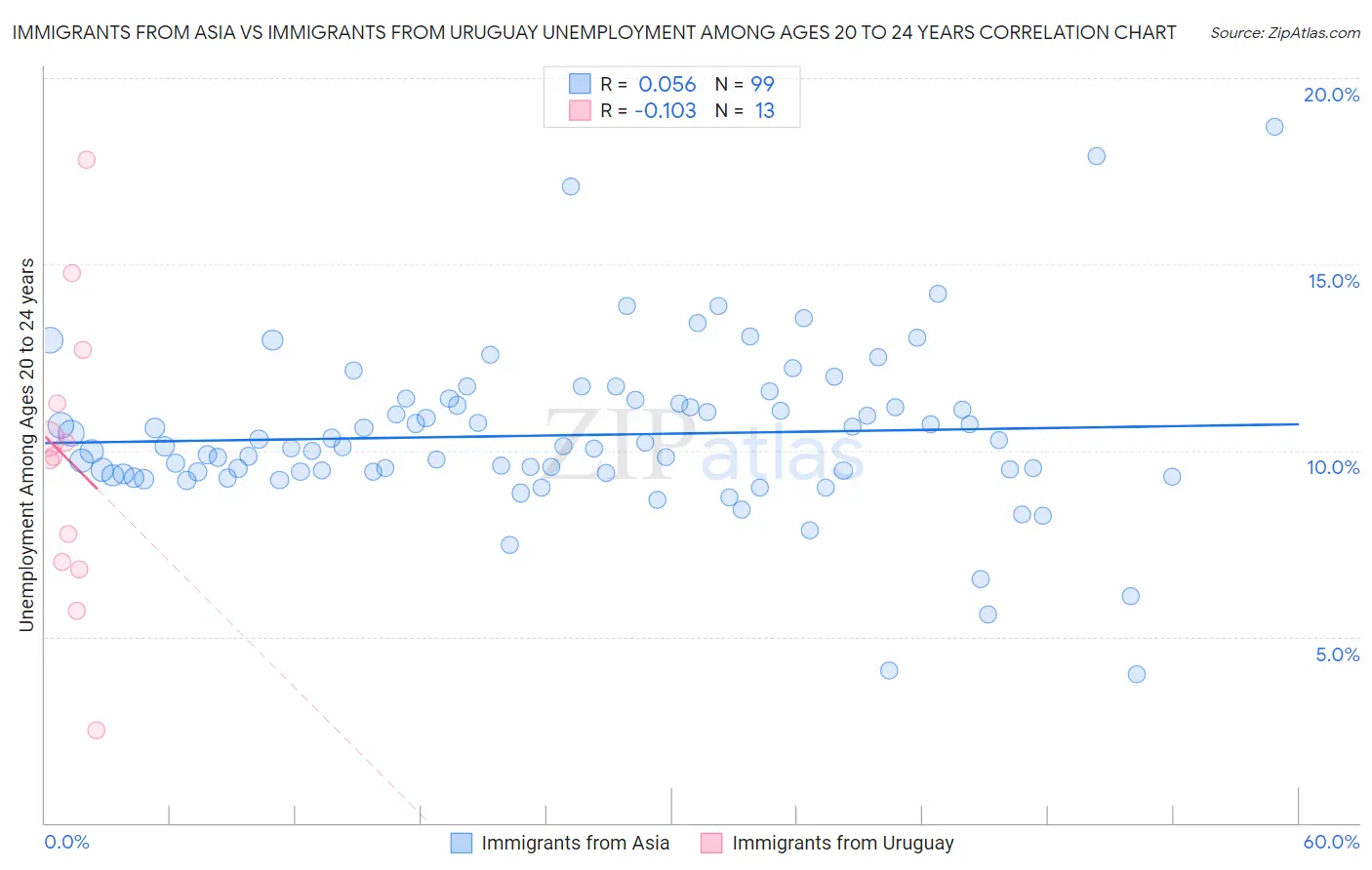 Immigrants from Asia vs Immigrants from Uruguay Unemployment Among Ages 20 to 24 years