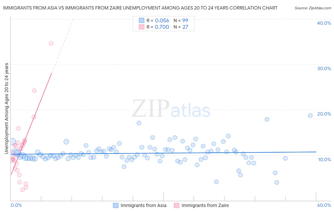 Immigrants from Asia vs Immigrants from Zaire Unemployment Among Ages 20 to 24 years