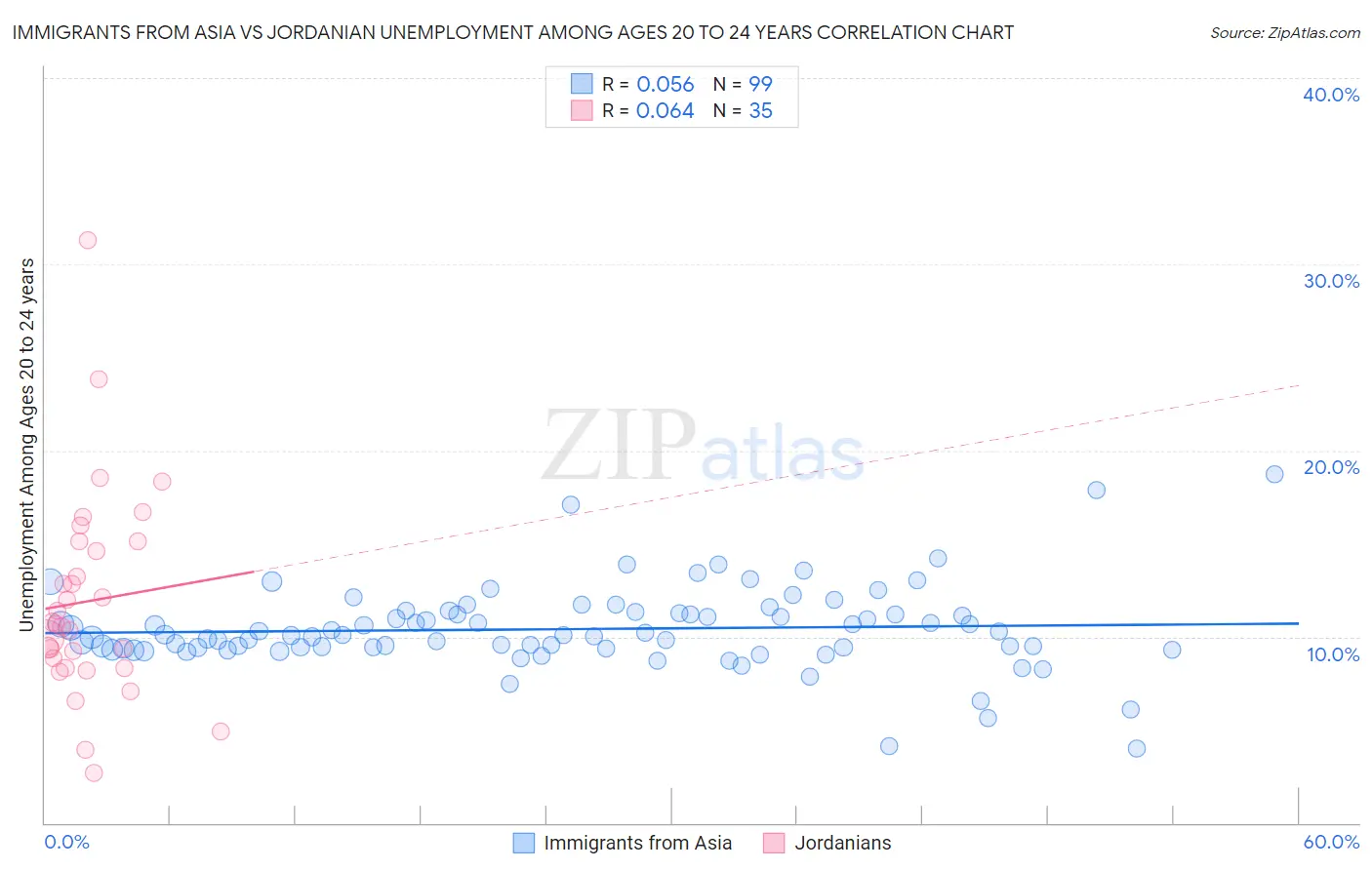 Immigrants from Asia vs Jordanian Unemployment Among Ages 20 to 24 years