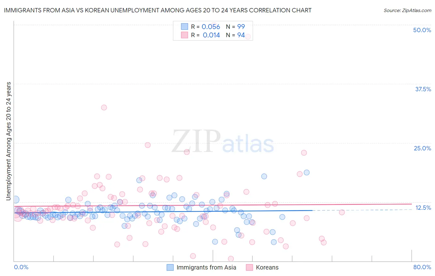 Immigrants from Asia vs Korean Unemployment Among Ages 20 to 24 years