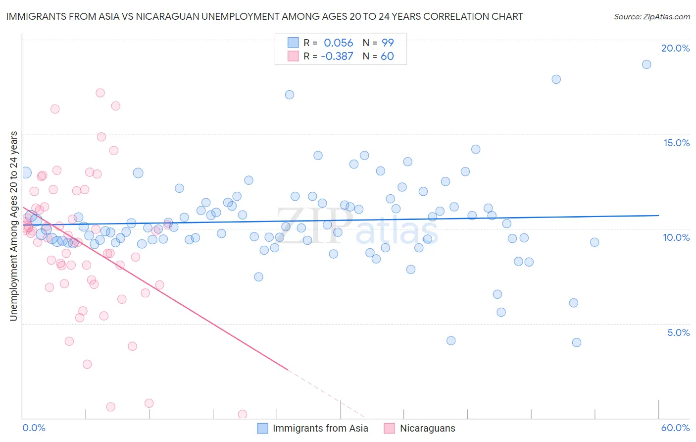 Immigrants from Asia vs Nicaraguan Unemployment Among Ages 20 to 24 years