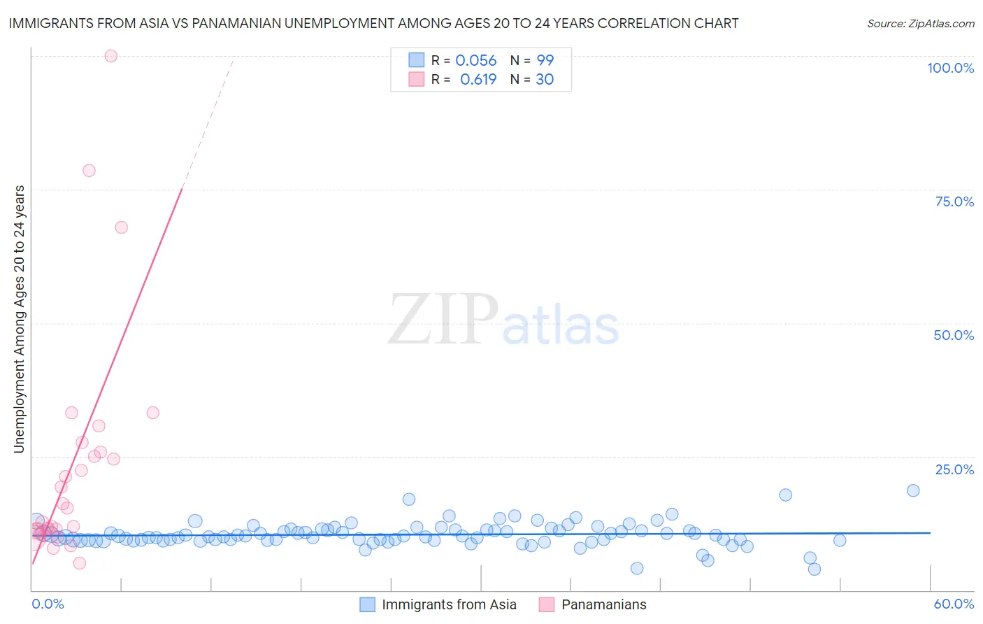 Immigrants from Asia vs Panamanian Unemployment Among Ages 20 to 24 years