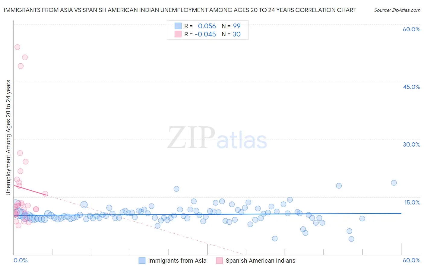 Immigrants from Asia vs Spanish American Indian Unemployment Among Ages 20 to 24 years