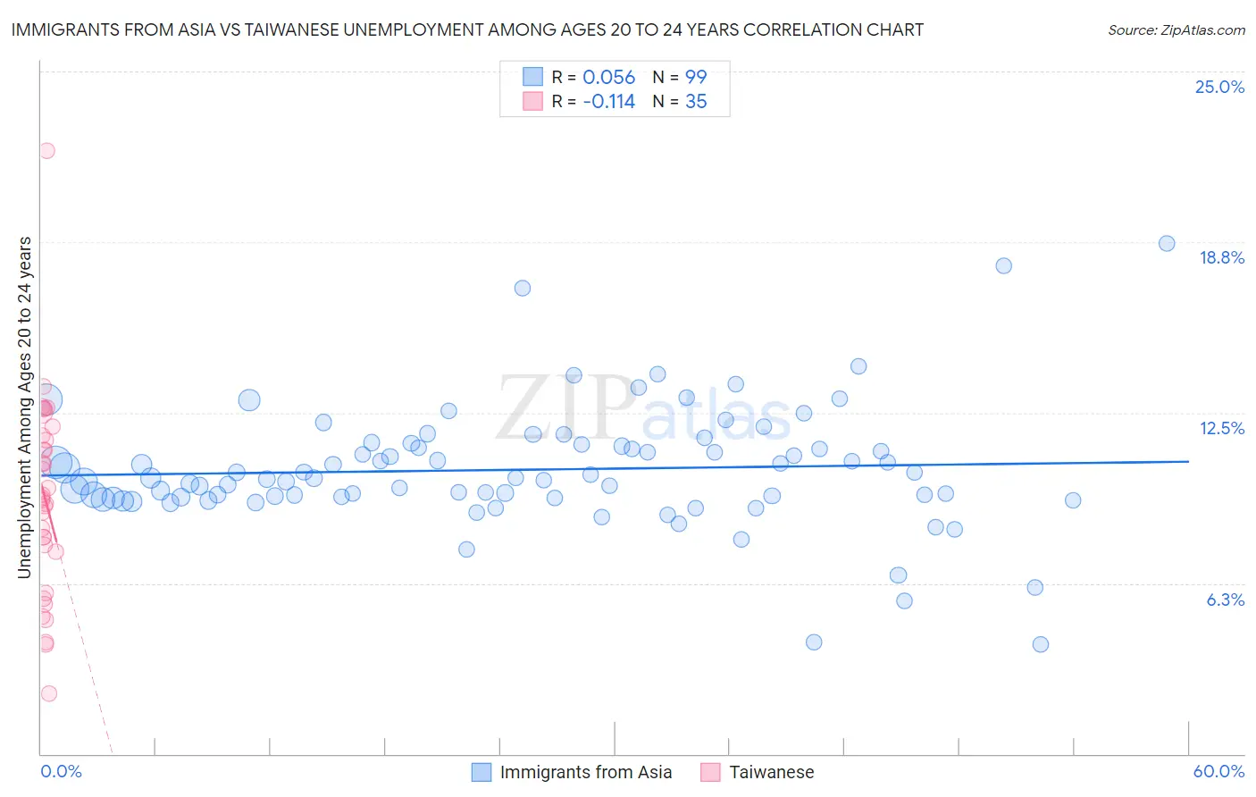 Immigrants from Asia vs Taiwanese Unemployment Among Ages 20 to 24 years