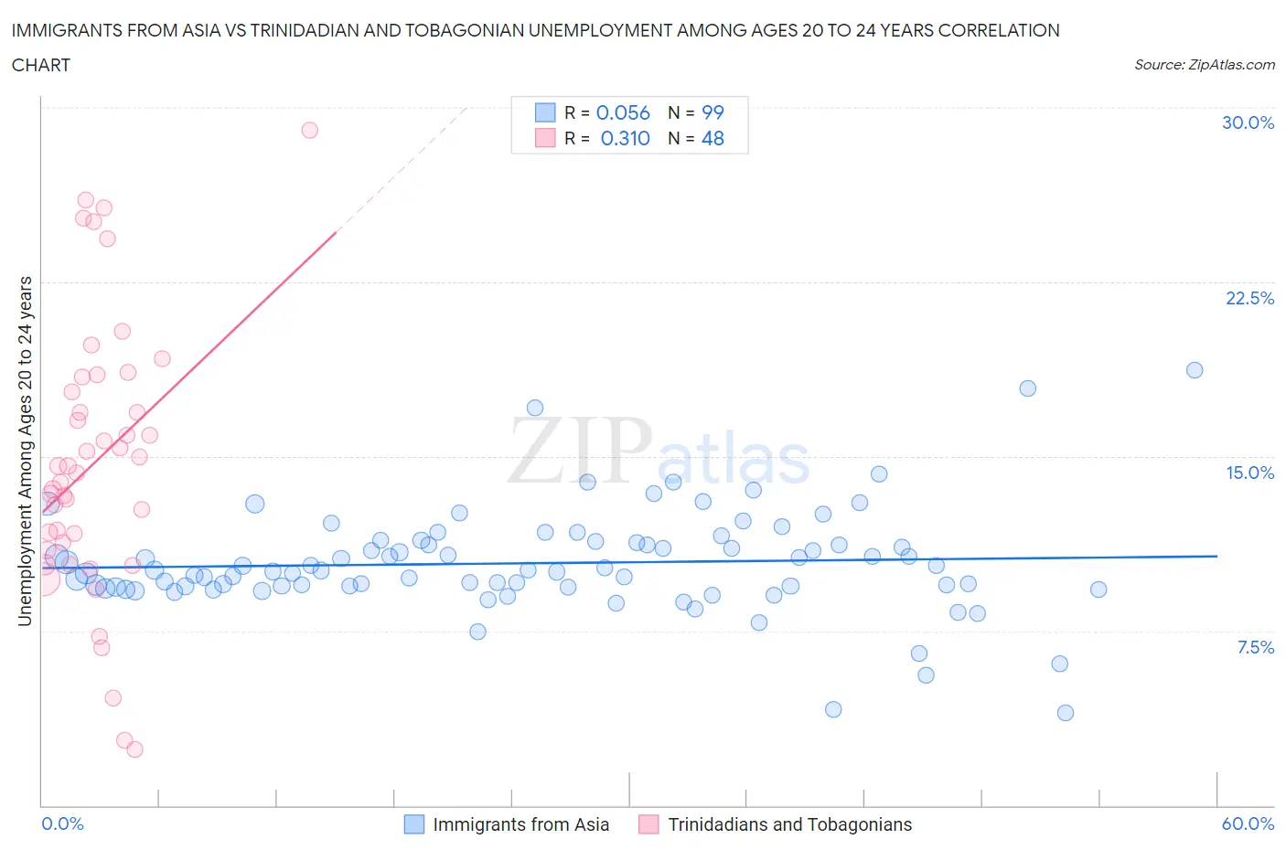 Immigrants from Asia vs Trinidadian and Tobagonian Unemployment Among Ages 20 to 24 years