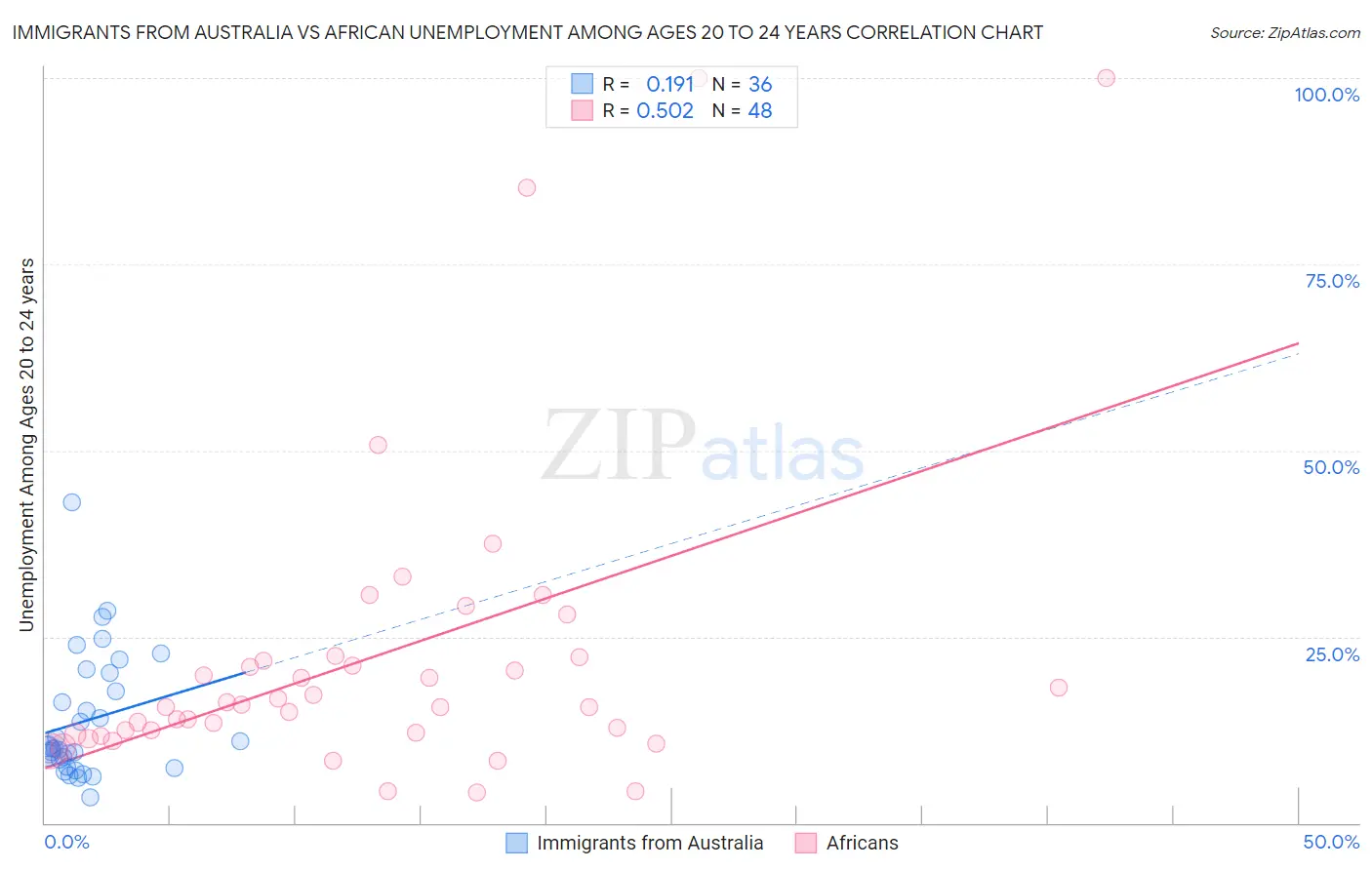 Immigrants from Australia vs African Unemployment Among Ages 20 to 24 years