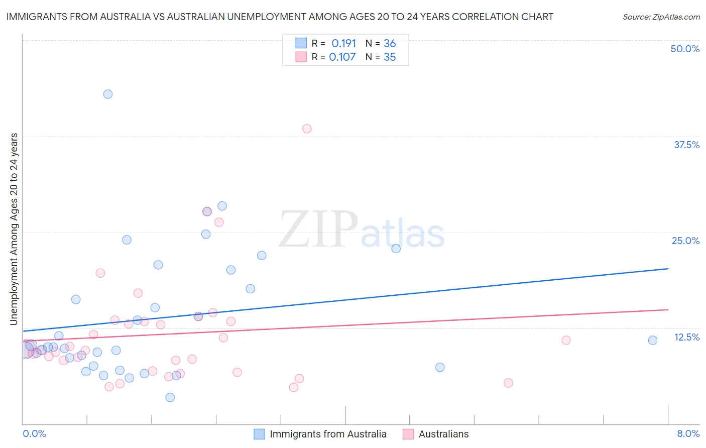 Immigrants from Australia vs Australian Unemployment Among Ages 20 to 24 years