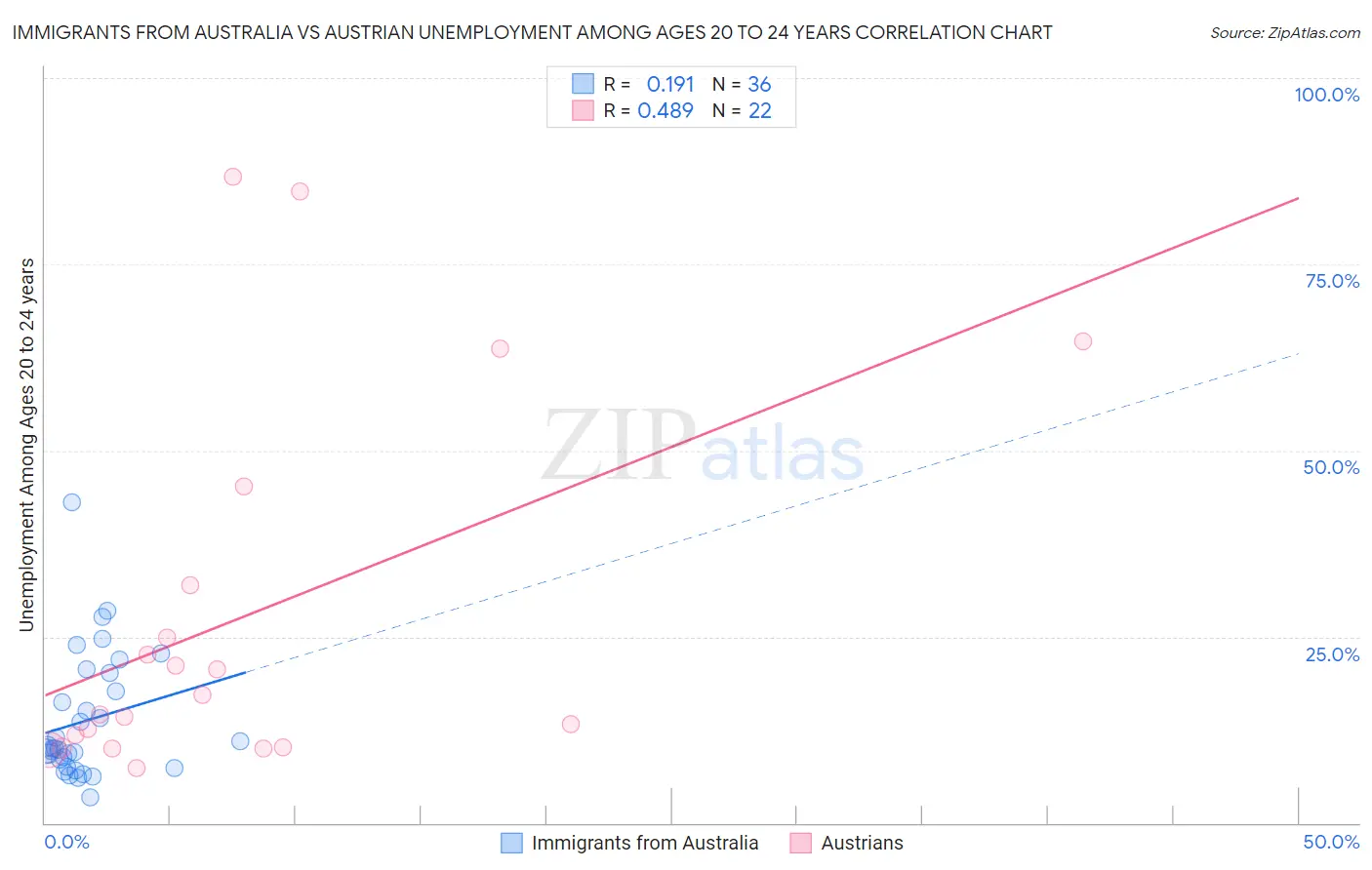 Immigrants from Australia vs Austrian Unemployment Among Ages 20 to 24 years