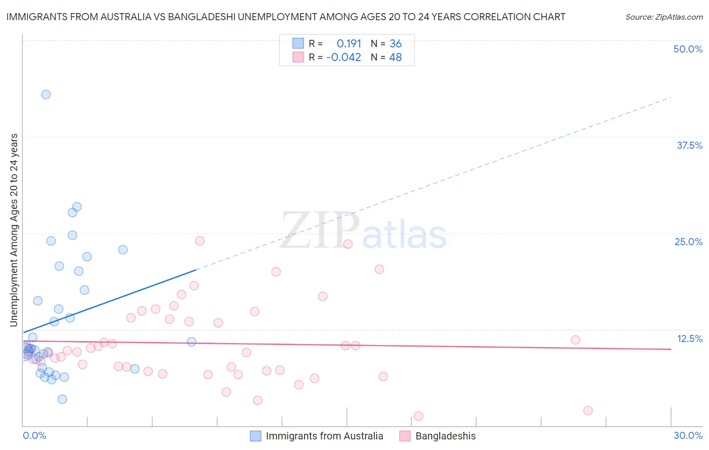 Immigrants from Australia vs Bangladeshi Unemployment Among Ages 20 to 24 years