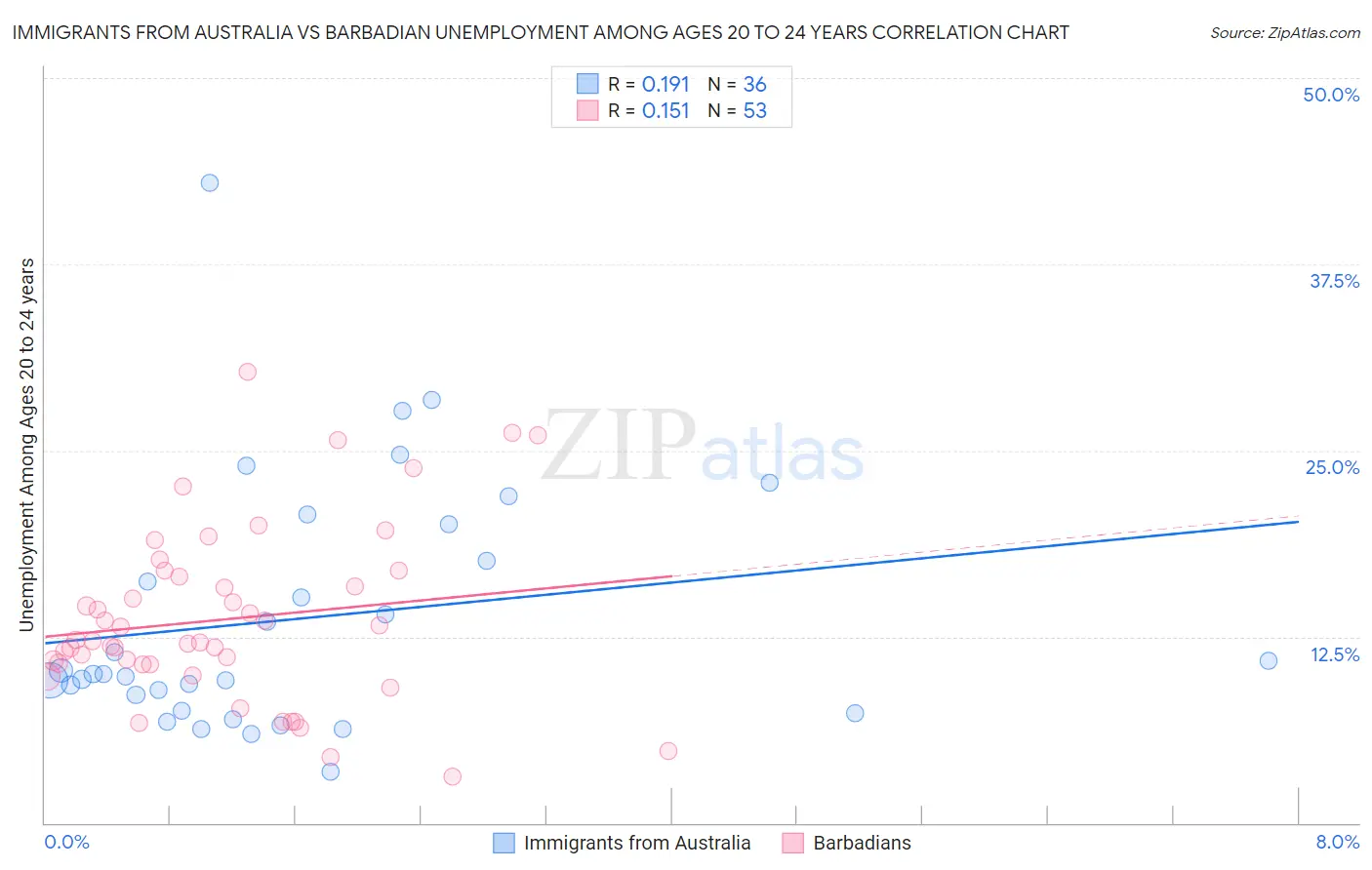 Immigrants from Australia vs Barbadian Unemployment Among Ages 20 to 24 years