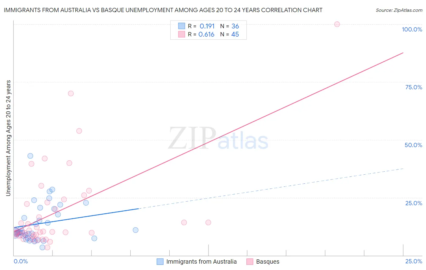 Immigrants from Australia vs Basque Unemployment Among Ages 20 to 24 years