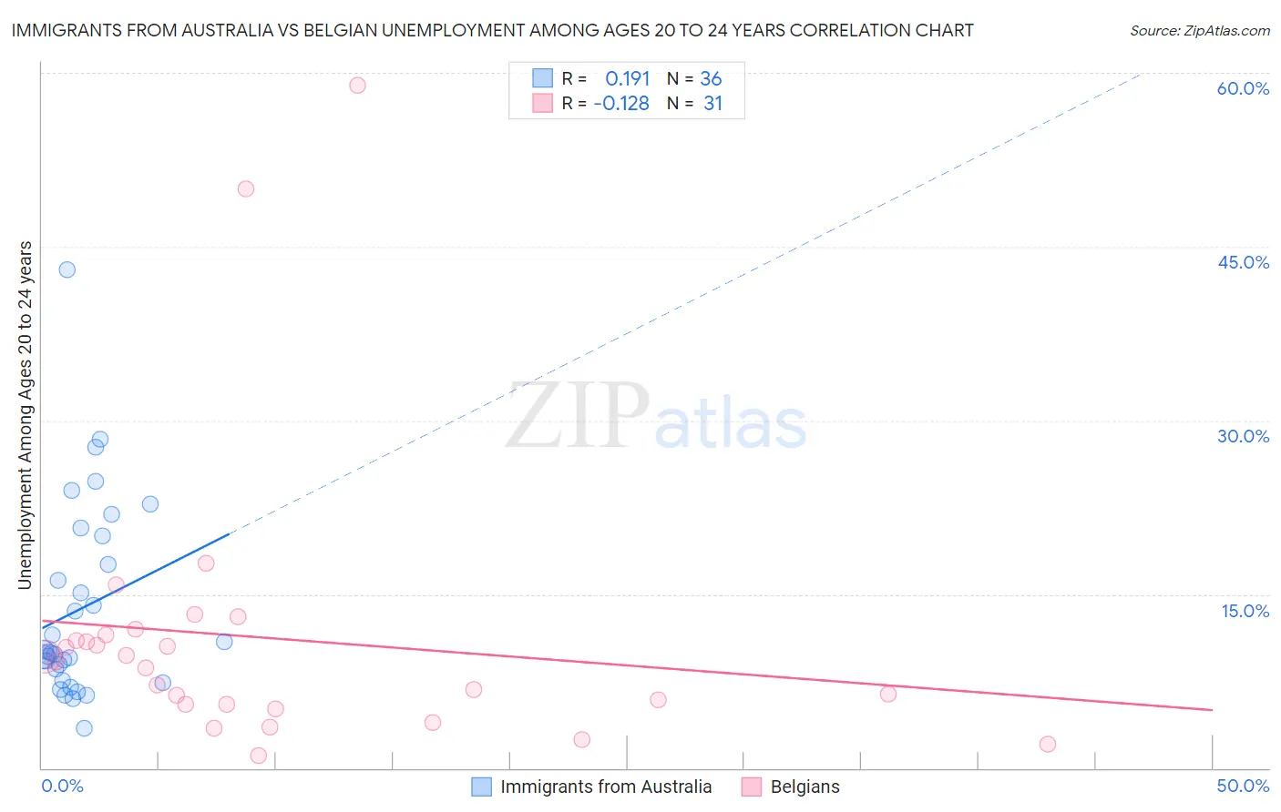 Immigrants from Australia vs Belgian Unemployment Among Ages 20 to 24 years