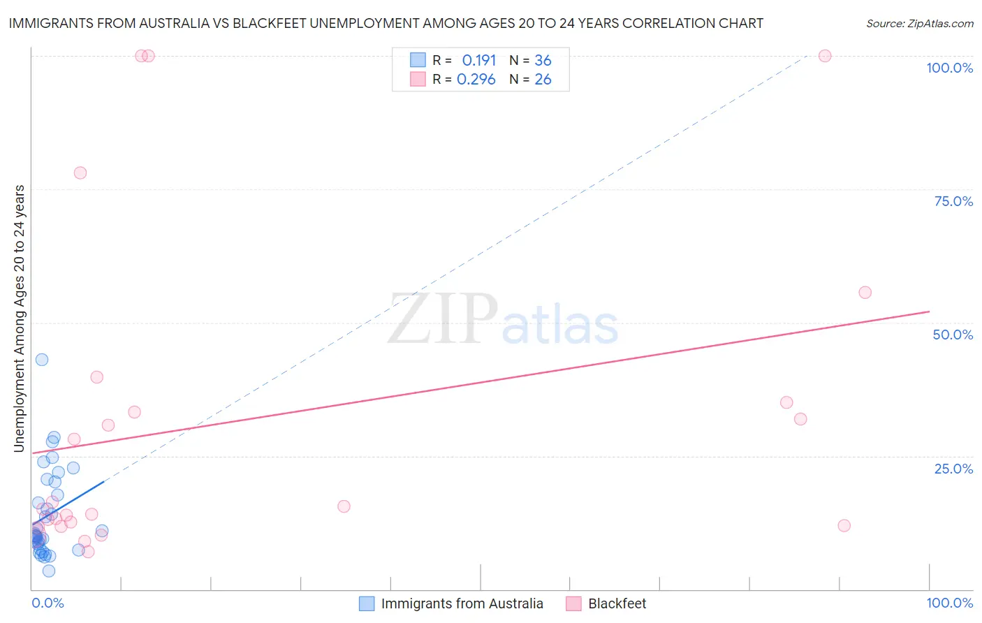 Immigrants from Australia vs Blackfeet Unemployment Among Ages 20 to 24 years