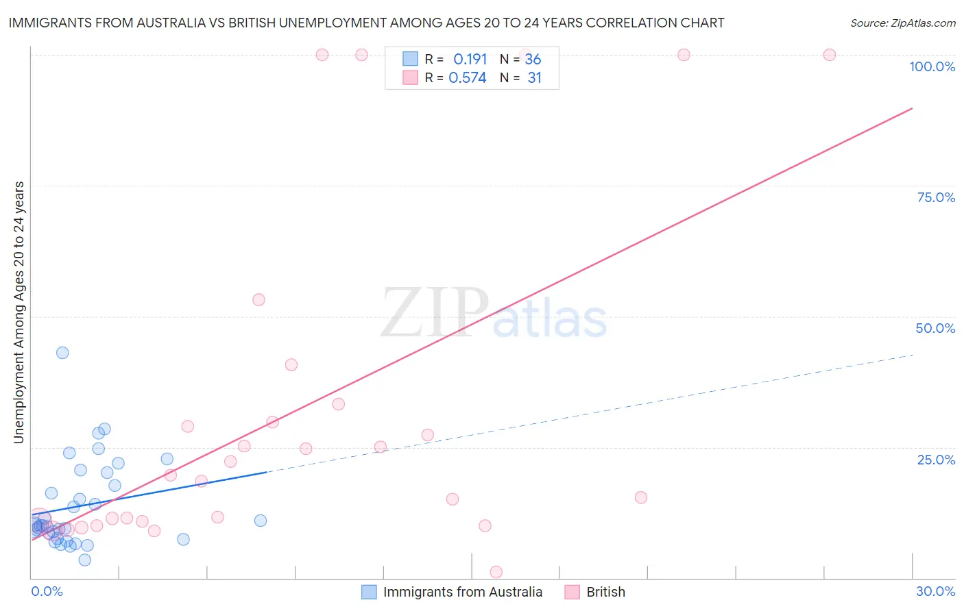 Immigrants from Australia vs British Unemployment Among Ages 20 to 24 years