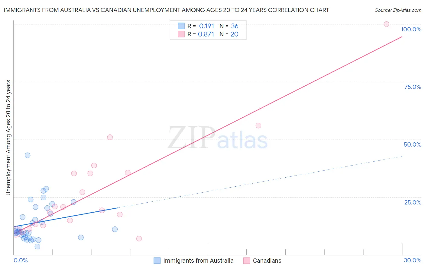 Immigrants from Australia vs Canadian Unemployment Among Ages 20 to 24 years