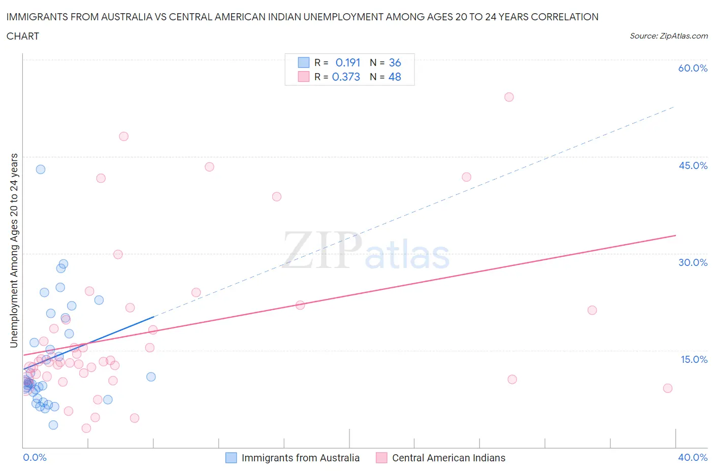 Immigrants from Australia vs Central American Indian Unemployment Among Ages 20 to 24 years