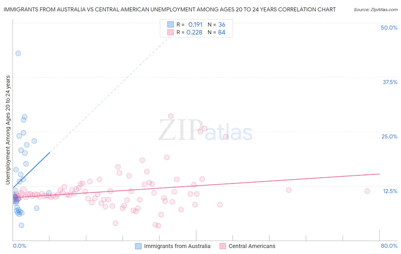 Immigrants from Australia vs Central American Unemployment Among Ages 20 to 24 years