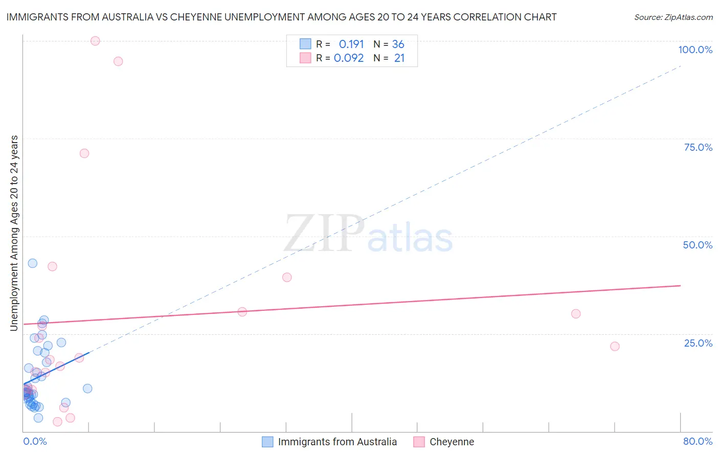 Immigrants from Australia vs Cheyenne Unemployment Among Ages 20 to 24 years