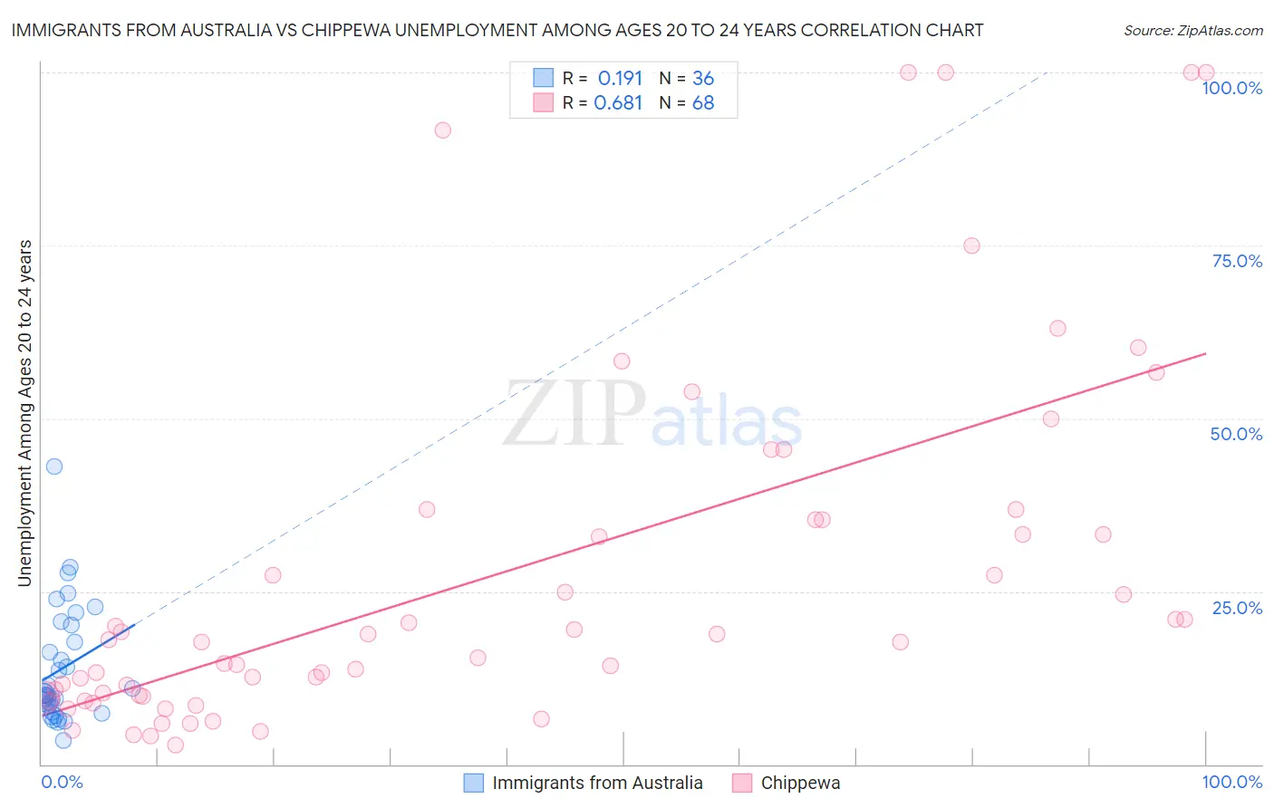 Immigrants from Australia vs Chippewa Unemployment Among Ages 20 to 24 years