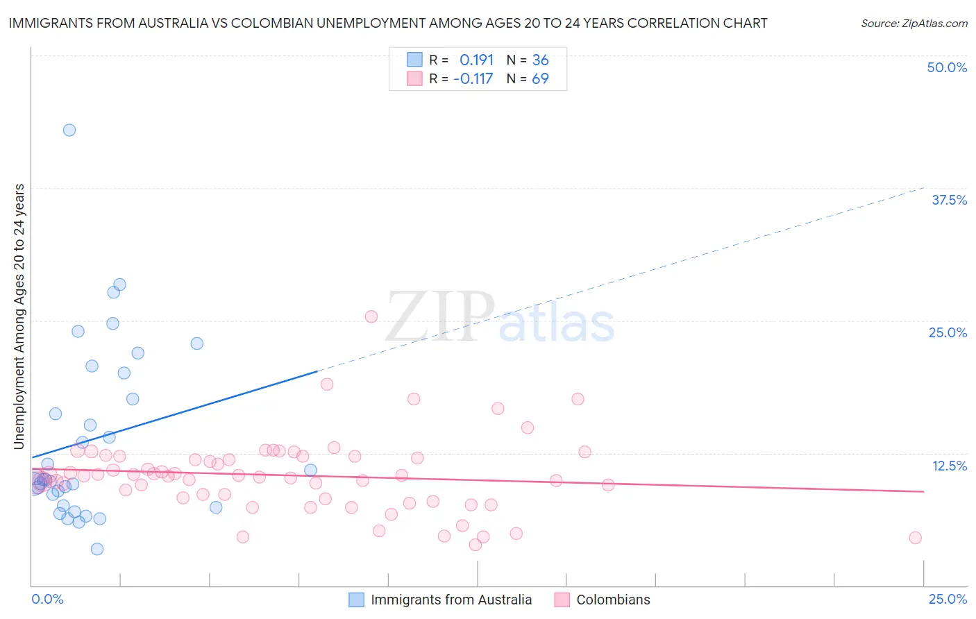 Immigrants from Australia vs Colombian Unemployment Among Ages 20 to 24 years