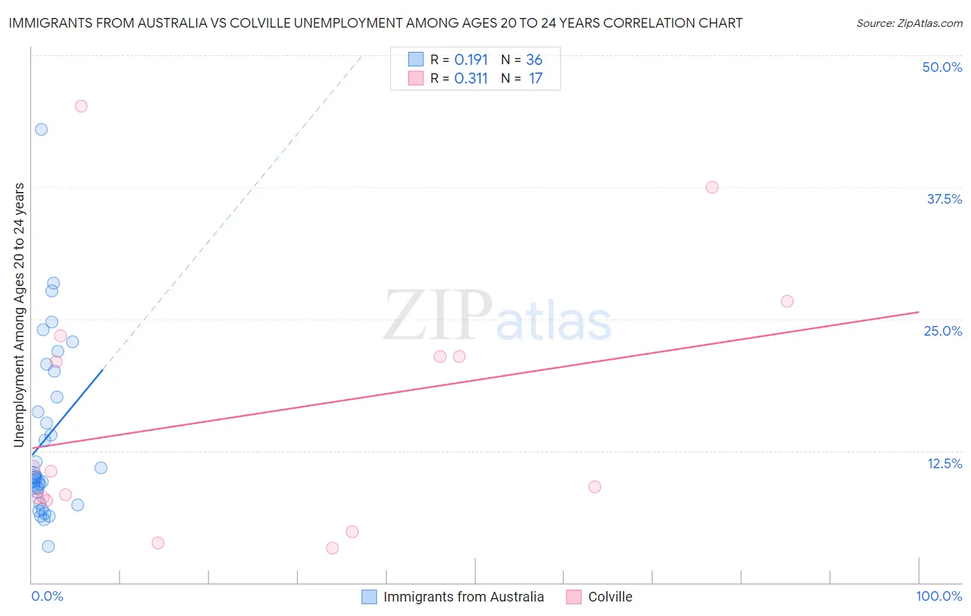 Immigrants from Australia vs Colville Unemployment Among Ages 20 to 24 years