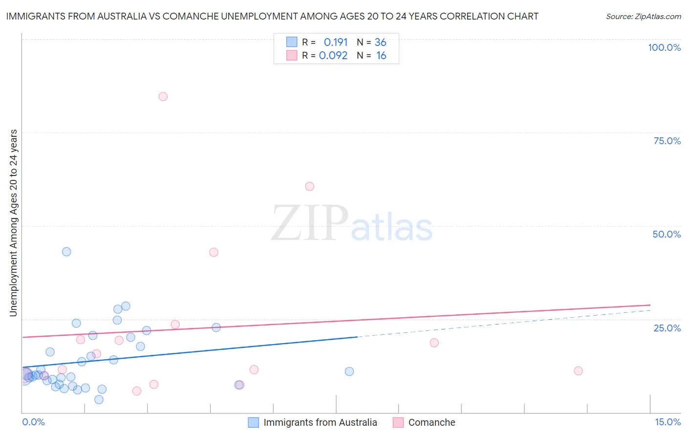 Immigrants from Australia vs Comanche Unemployment Among Ages 20 to 24 years