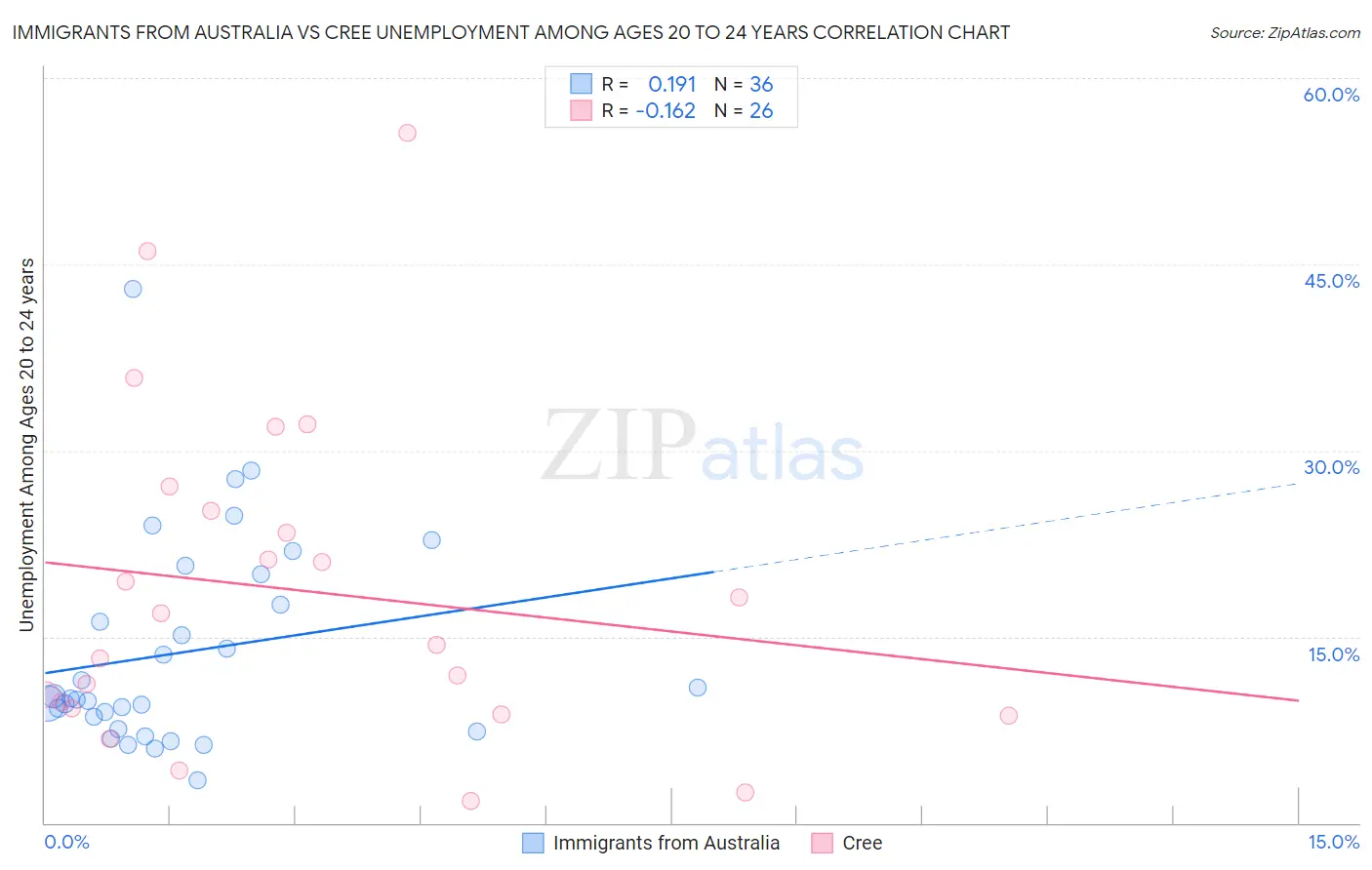 Immigrants from Australia vs Cree Unemployment Among Ages 20 to 24 years