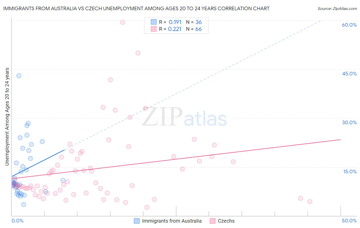 Immigrants from Australia vs Czech Unemployment Among Ages 20 to 24 years