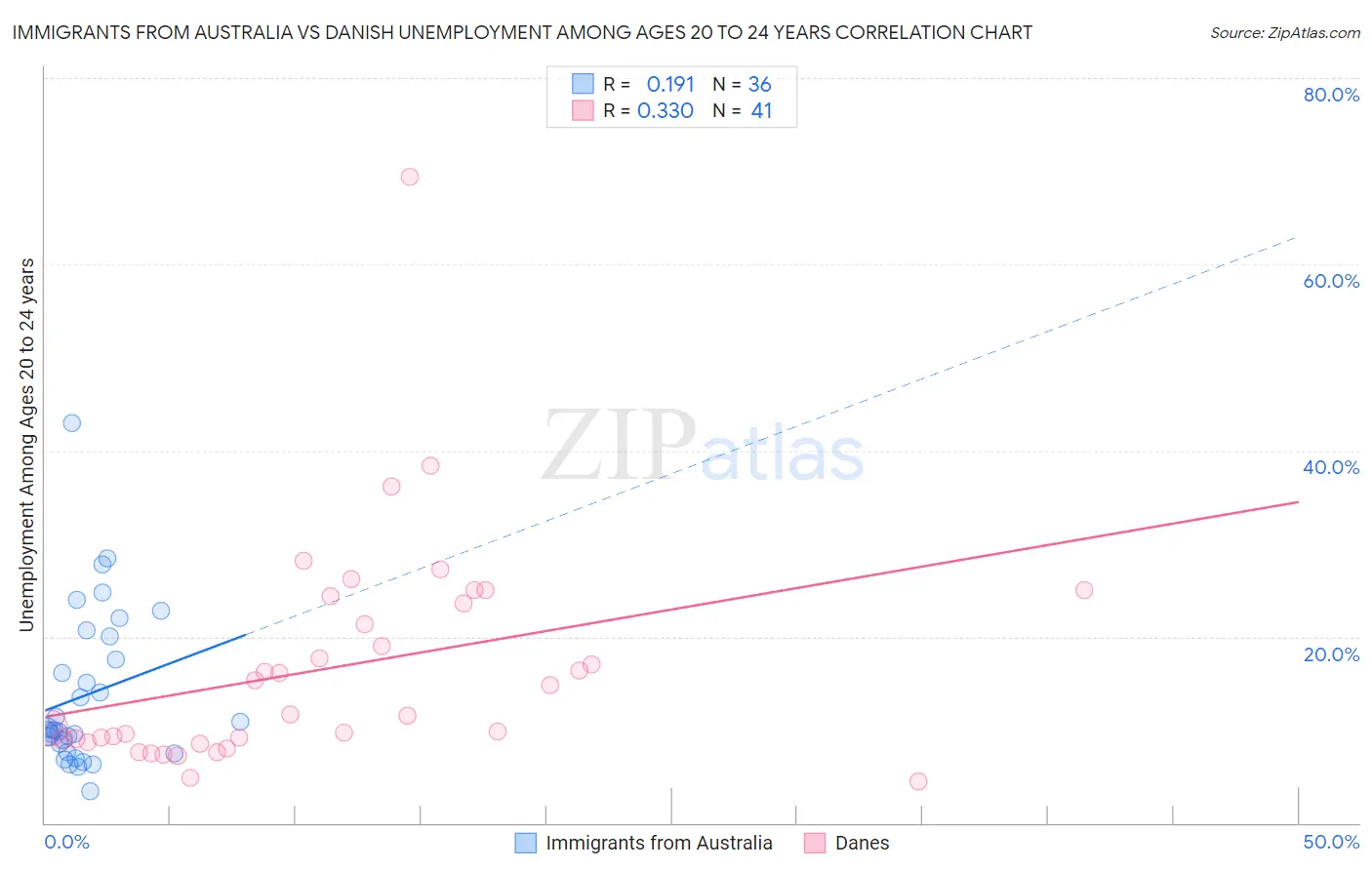 Immigrants from Australia vs Danish Unemployment Among Ages 20 to 24 years