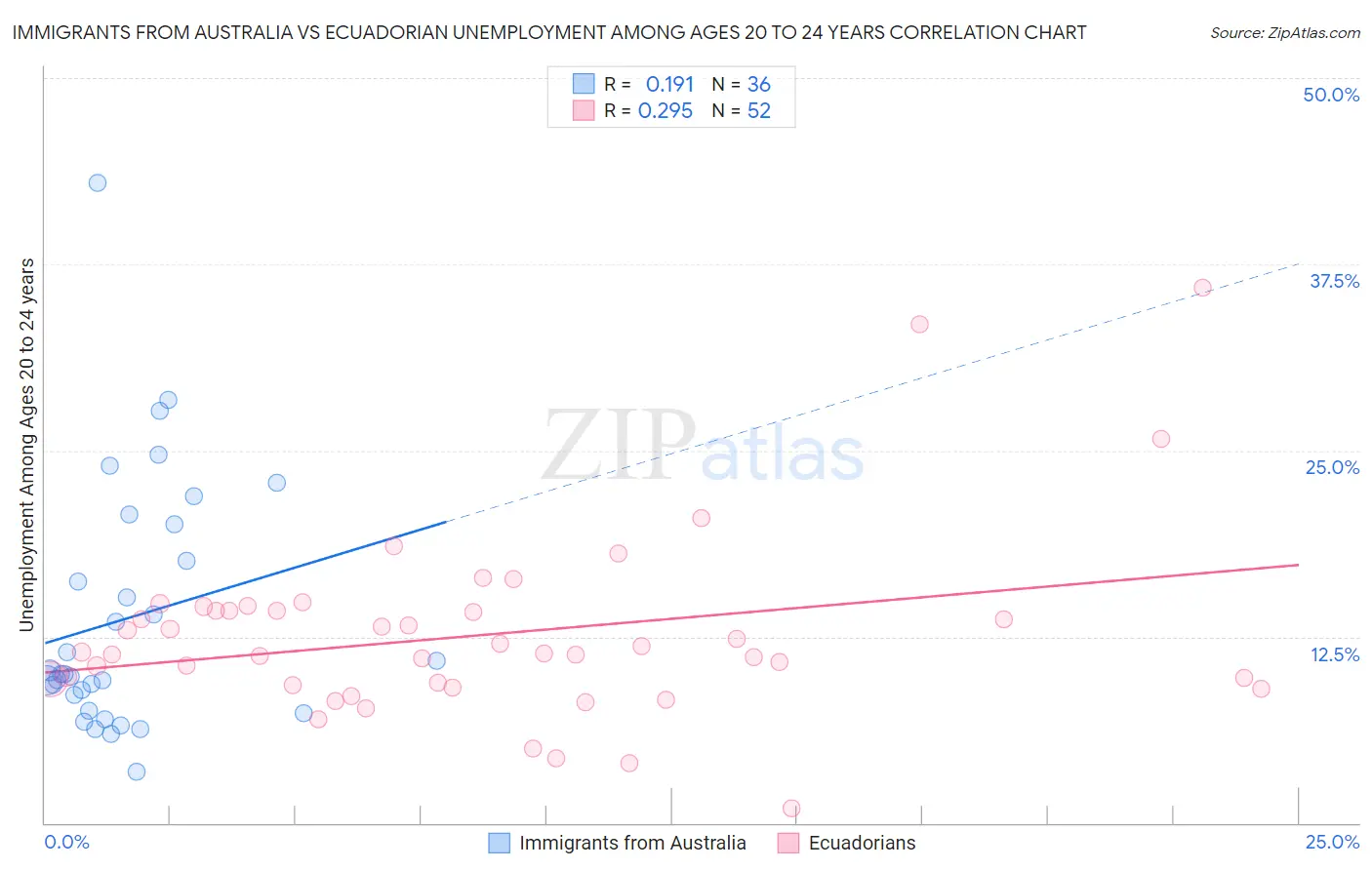 Immigrants from Australia vs Ecuadorian Unemployment Among Ages 20 to 24 years