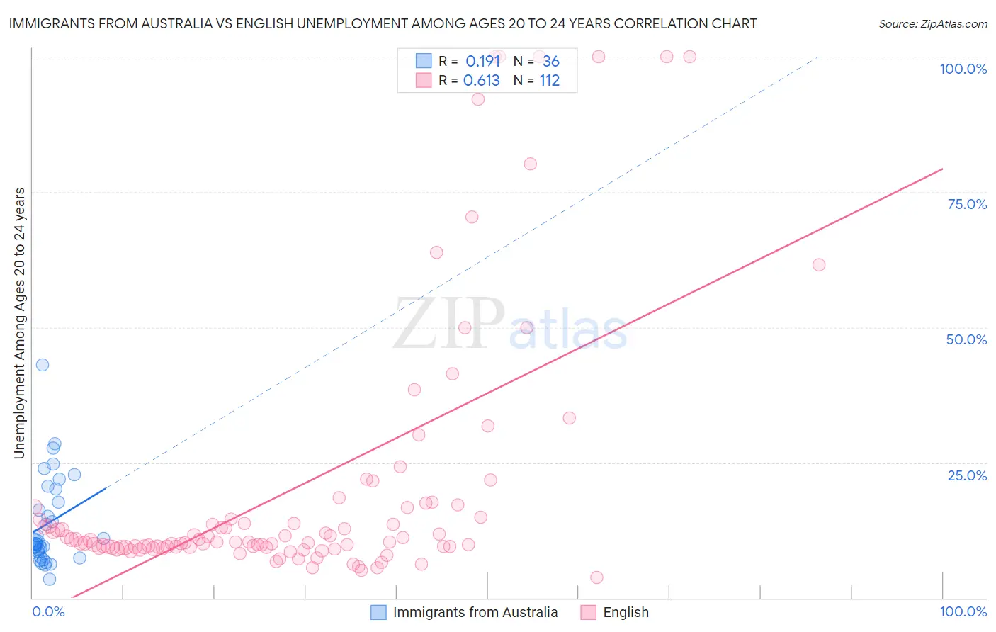 Immigrants from Australia vs English Unemployment Among Ages 20 to 24 years