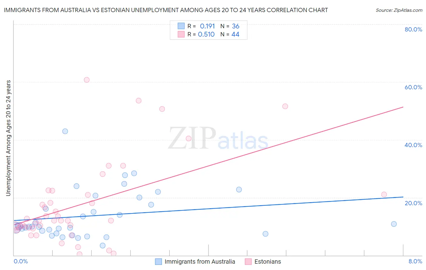 Immigrants from Australia vs Estonian Unemployment Among Ages 20 to 24 years