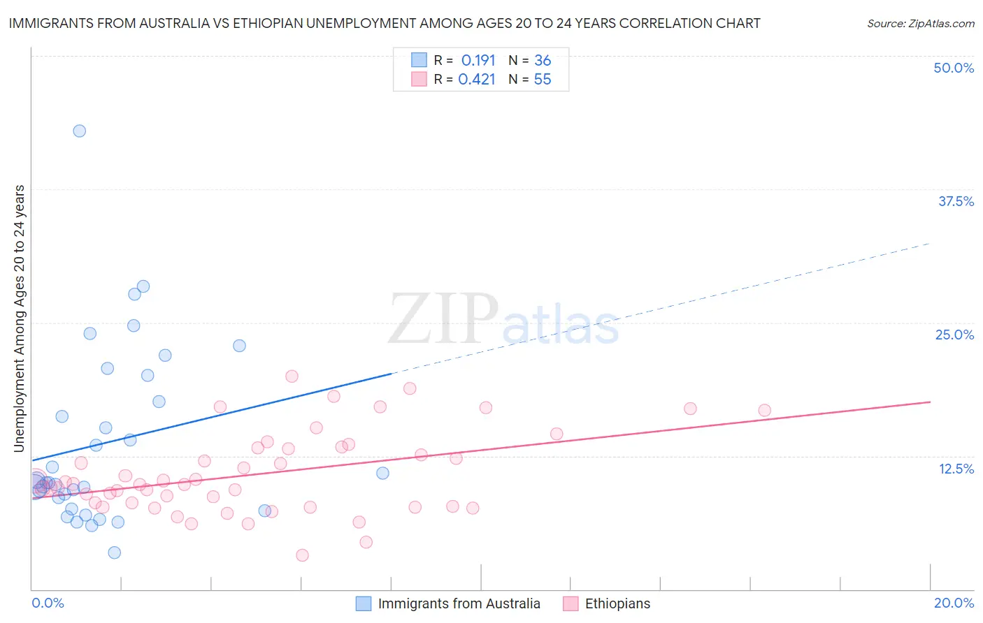 Immigrants from Australia vs Ethiopian Unemployment Among Ages 20 to 24 years