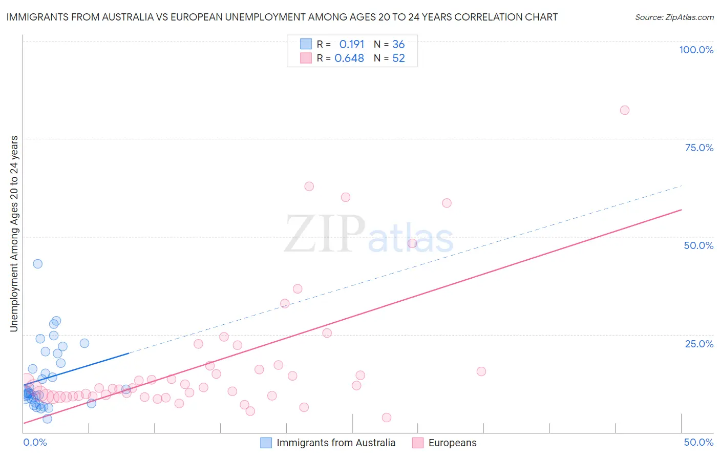 Immigrants from Australia vs European Unemployment Among Ages 20 to 24 years