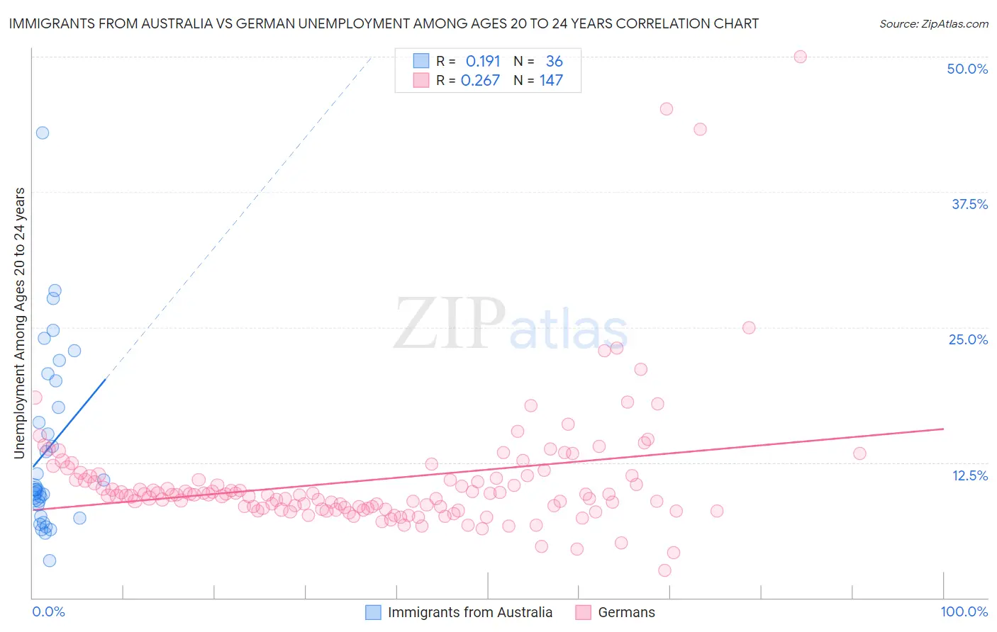 Immigrants from Australia vs German Unemployment Among Ages 20 to 24 years